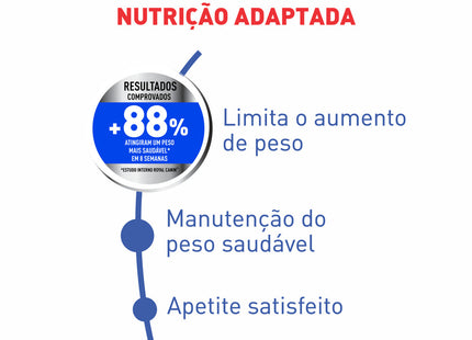 Royal Canin Mini Light – Ração Seca para Cães Adultos de Raças Pequenas com Tendência ao Ganho de Peso